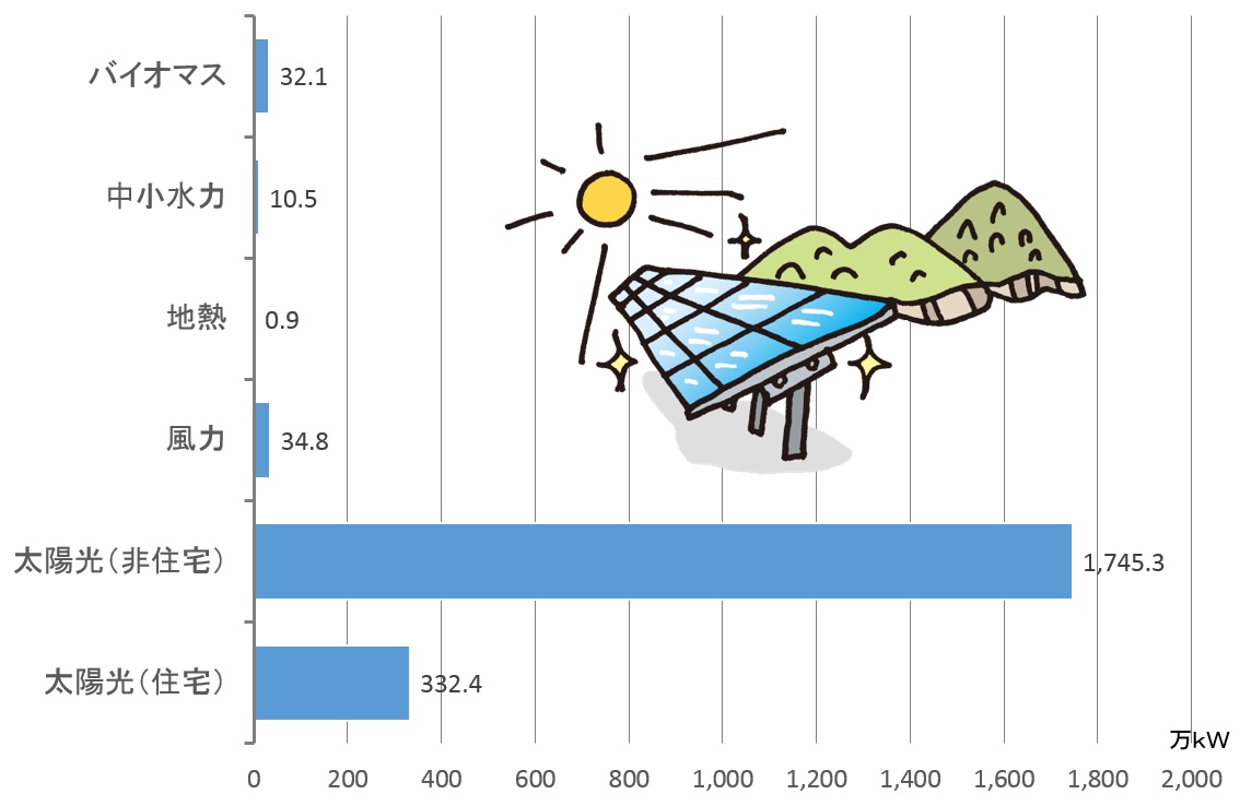 再生可能エネルギー導入量（2012年7月―2015年6月）