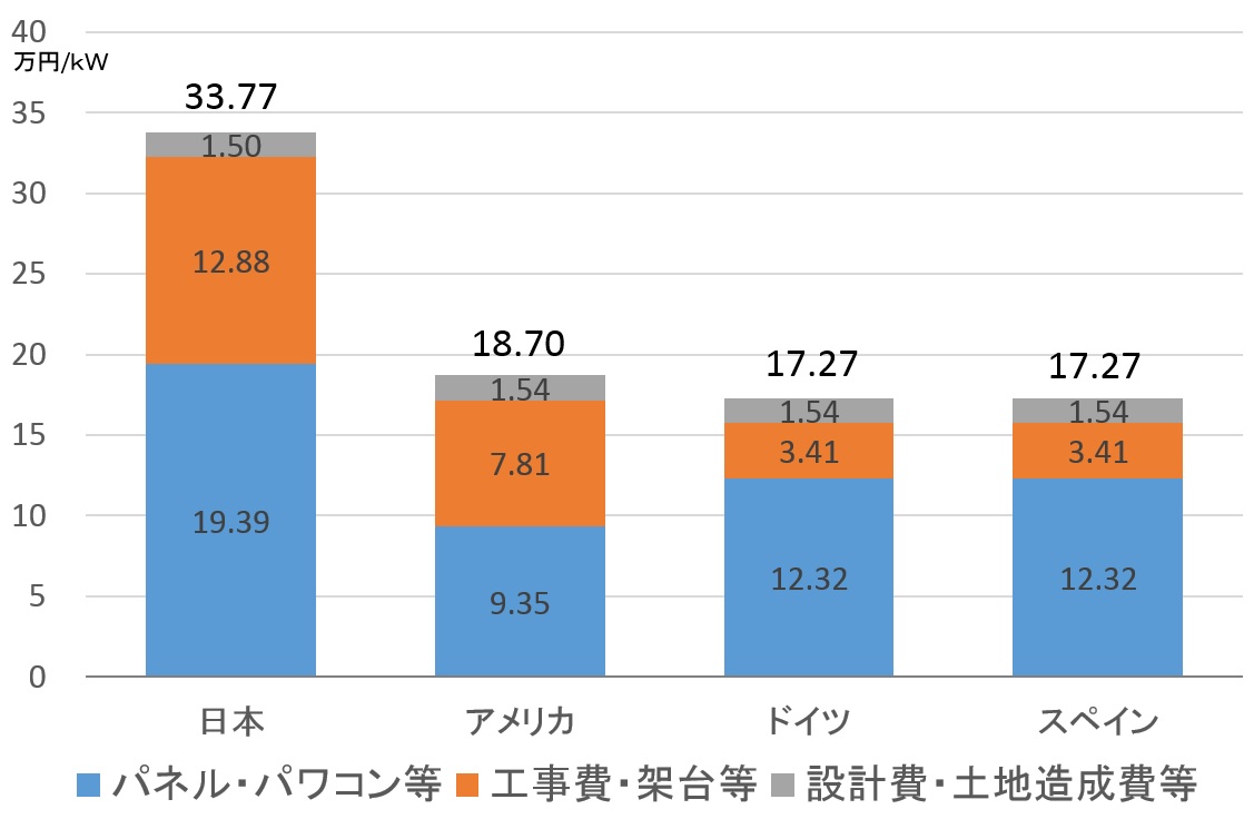 太陽光発電導入費用国際比較（2014年）