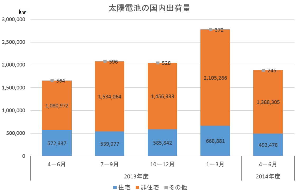 太陽電池出荷量（2014年度4-6月）